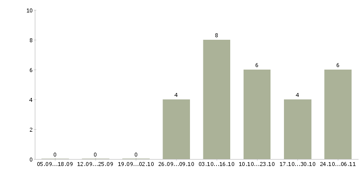 Работа инженер проекта в Мурманске - Число вакансий в Мурманске по специальности инженер проекта за 2 месяца