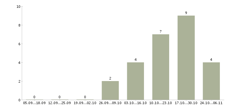 Работа главный технолог в Новокузнецке - Число вакансий в Новокузнецке по специальности главный технолог за 2 месяца