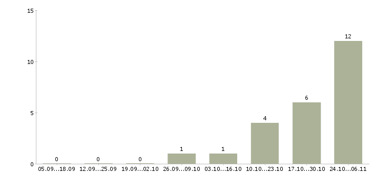 Работа специалист по документации в Новороссийске - Число вакансий в Новороссийске по специальности специалист по документации за 2 месяца
