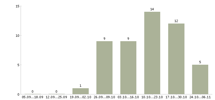 Работа офтальмолог в Новосибирске - Число вакансий в Новосибирске по специальности офтальмолог за 2 месяца