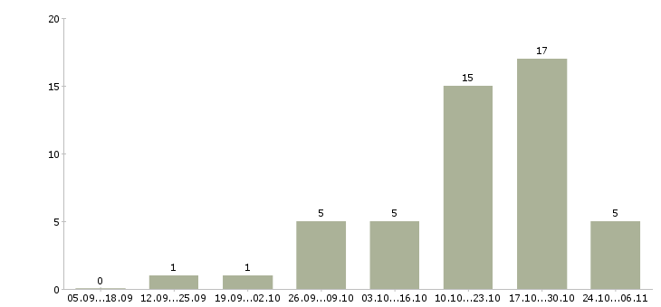 Работа штукатур в Новосибирске - Число вакансий в Новосибирске по специальности штукатур за 2 месяца