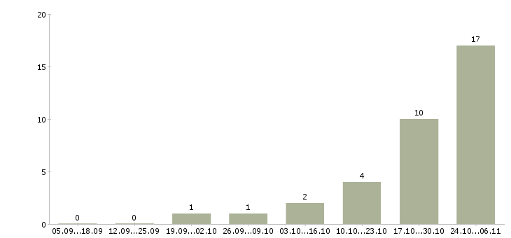 Работа сотрудник охраны в Оренбурге - Число вакансий в Оренбурге по специальности сотрудник охраны за 2 месяца