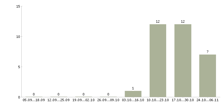 Работа судья в Оренбурге - Число вакансий в Оренбурге по специальности судья за 2 месяца