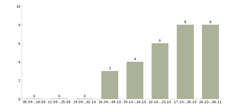 Работа логистик в Орле - Число вакансий в Орле по специальности логистик за 2 месяца