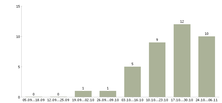Работа администратор интернет магазина в Рязани - Число вакансий в Рязани по специальности администратор интернет магазина за 2 месяца