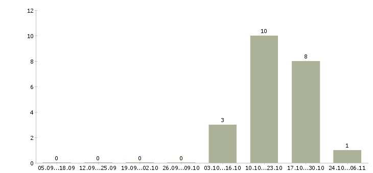 Работа ассистент менеджера в Самаре - Число вакансий в Самаре по специальности ассистент менеджера за 2 месяца