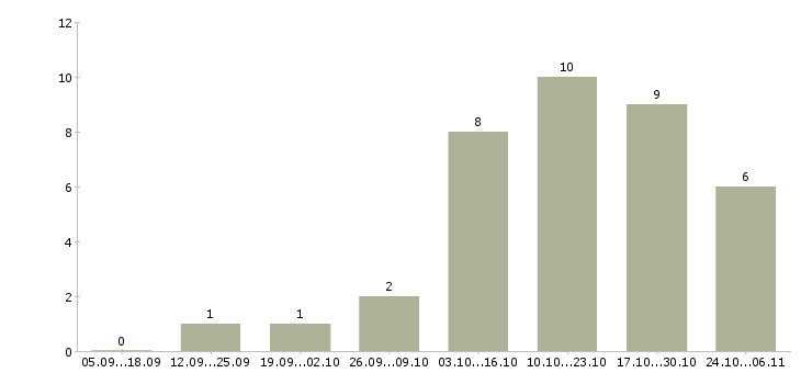 Работа инженер то в Самаре - Число вакансий в Самаре по специальности инженер то за 2 месяца