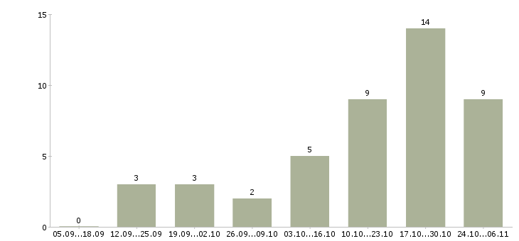 Работа информационная безопасность в Самаре - Число вакансий в Самаре по специальности информационная безопасность за 2 месяца