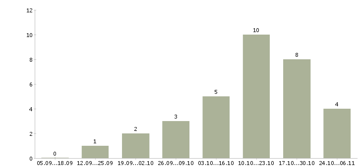 Работа офтальмолог в Самаре - Число вакансий в Самаре по специальности офтальмолог за 2 месяца