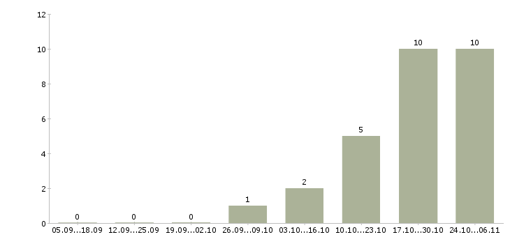 Работа специалист по документации в Саранске - Число вакансий в Саранске по специальности специалист по документации за 2 месяца