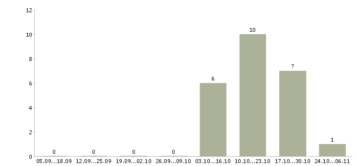 Работа воспитатели в Саратове - Число вакансий в Саратове по специальности воспитатели за 2 месяца