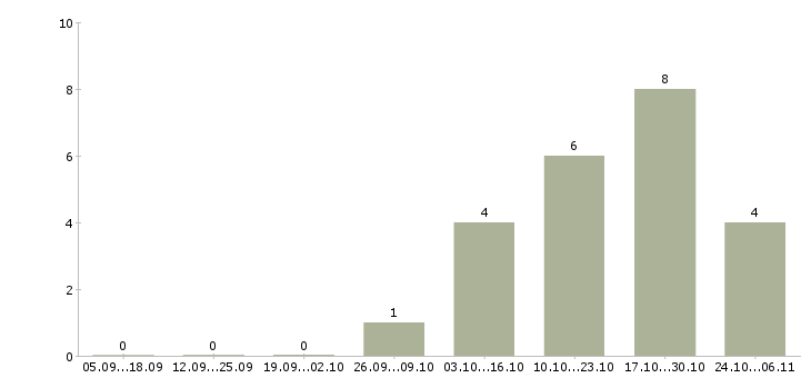 Работа директор по качеству в Серпухове - Число вакансий в Серпухове по специальности директор по качеству за 2 месяца