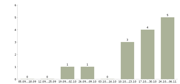 Работа оператор пк в магазин в Смоленске - Число вакансий в Смоленске по специальности оператор пк в магазин за 2 месяца