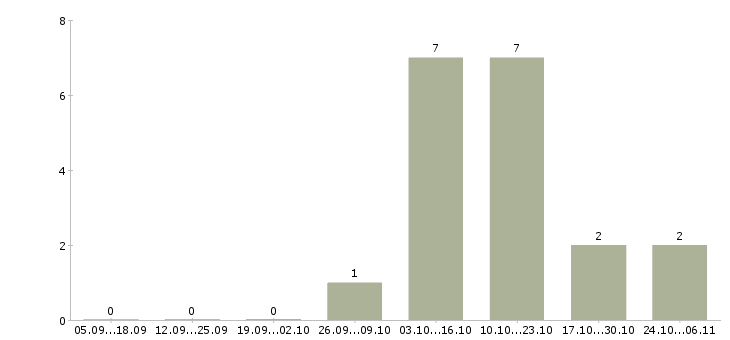 Работа водитель все в Ставрополе - Число вакансий в Ставрополе по специальности водитель все за 2 месяца