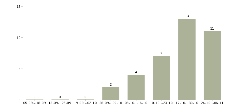 Работа директор по развитию в Стерлитамаке - Число вакансий в Стерлитамаке по специальности директор по развитию за 2 месяца