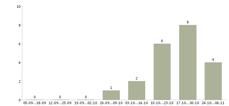 Работа главный технолог в Сургуте - Число вакансий в Сургуте по специальности главный технолог за 2 месяца