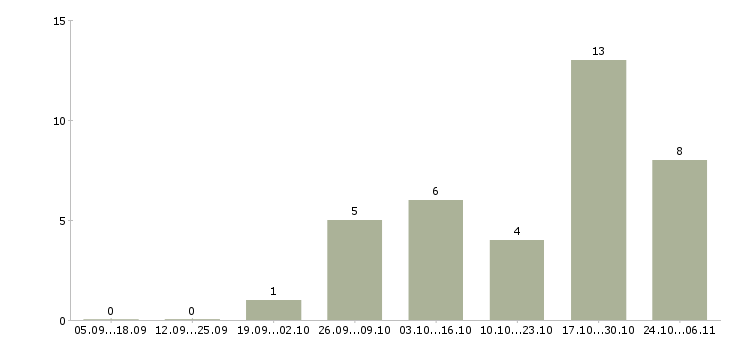 Работа для мам в Сыктывкаре - Число вакансий в Сыктывкаре по специальности для мам за 2 месяца