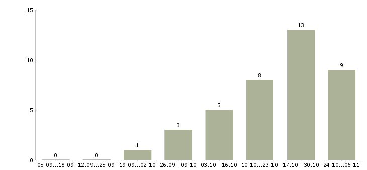 Работа менеджер по доставке в Твери - Число вакансий в Твери по специальности менеджер по доставке за 2 месяца