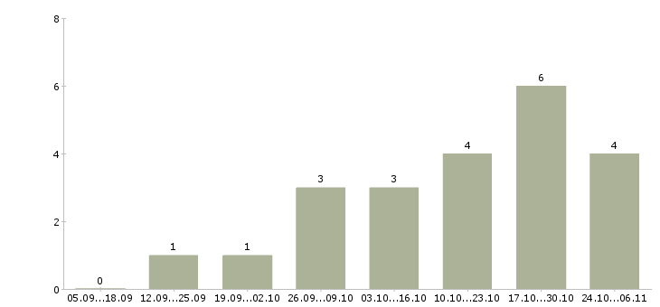 Работа преподаватели в Твери - Число вакансий в Твери по специальности преподаватели за 2 месяца