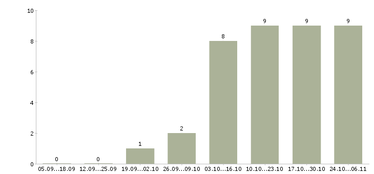 Работа инженер технического отдела в Туле - Число вакансий в Туле по специальности инженер технического отдела за 2 месяца