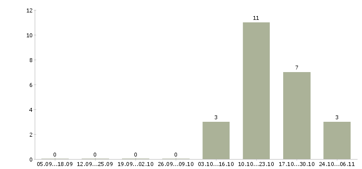 Работа менеджер по продажам без поиска клиентов в Туле - Число вакансий в Туле по специальности менеджер по продажам без поиска клиентов за 2 месяца