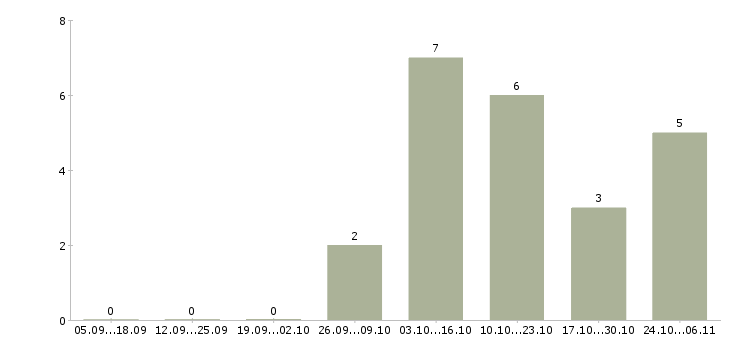 Работа подходит для всех в Туле - Число вакансий в Туле по специальности подходит для всех за 2 месяца