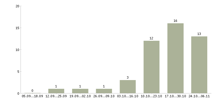 Работа администратор на дому в Тюмени - Число вакансий в Тюмени по специальности администратор на дому за 2 месяца