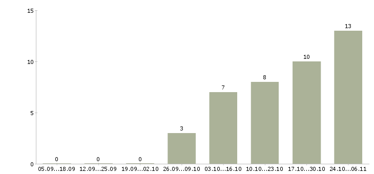 Работа водитель все в Тюмени - Число вакансий в Тюмени по специальности водитель все за 2 месяца