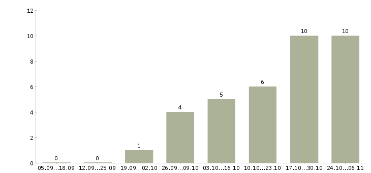 Работа фасовщик в Тюмени - Число вакансий в Тюмени по специальности фасовщик за 2 месяца