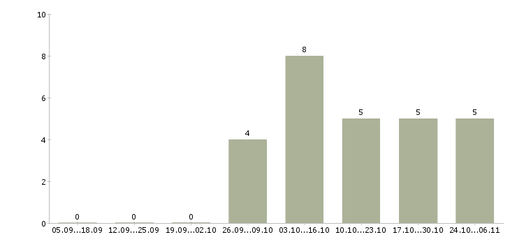 Работа для женщин и не только в Уфе - Число вакансий в Уфе по специальности для женщин и не только за 2 месяца