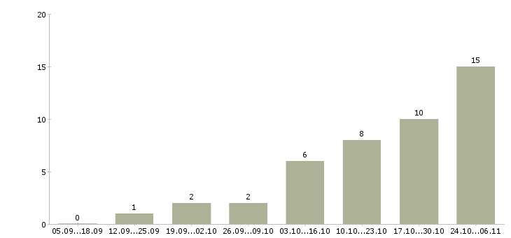 Работа терапевт в Уфе - Число вакансий в Уфе по специальности терапевт за 2 месяца