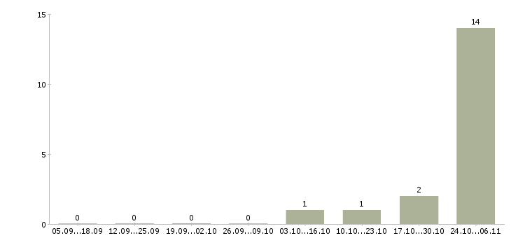 Работа семейная пара в Химках - Число вакансий в Химках по специальности семейная пара за 2 месяца