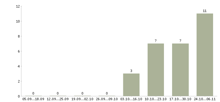 Работа есть для всех в Чебоксарах - Число вакансий в Чебоксарах по специальности есть для всех за 2 месяца