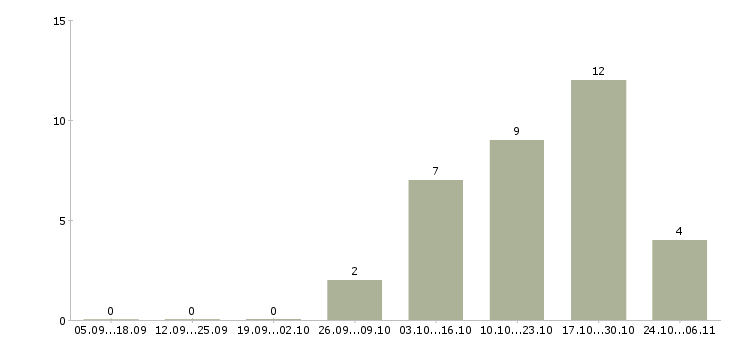 Работа мастер по ремонту в Чебоксарах - Число вакансий в Чебоксарах по специальности мастер по ремонту за 2 месяца