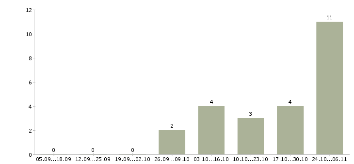 Работа менеджер по продажам финансовых продуктов в Чебоксарах - Число вакансий в Чебоксарах по специальности менеджер по продажам финансовых продуктов за 2 месяца