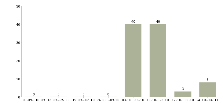 Работа менеджер склада в Чехове - Число вакансий в Чехове по специальности менеджер склада за 2 месяца