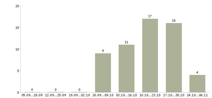 Работа мойщик в Ярославле - Число вакансий в Ярославле по специальности мойщик за 2 месяца