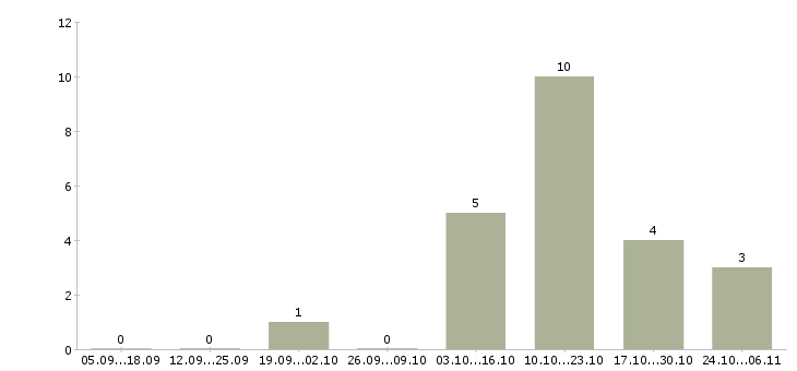 Работа программист javascript в Ярославле - Число вакансий в Ярославле по специальности программист javascript за 2 месяца