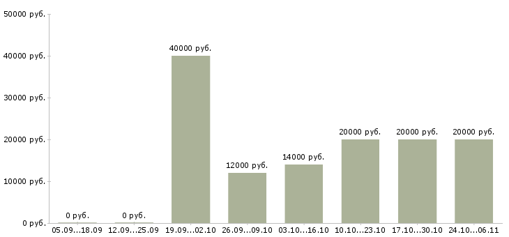 Вакансии автоматик в Волгограде - Медиана зарплат автоматик в Волгограде за 2 месяца