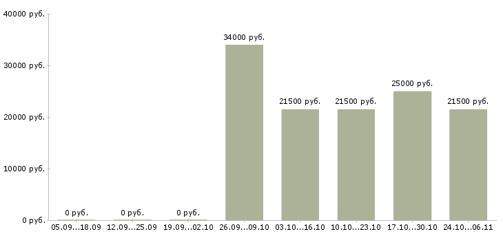 Вакансии администратор без опыта в Энгельсе - Медиана зарплат администратор без опыта в Энгельсе за 2 месяца