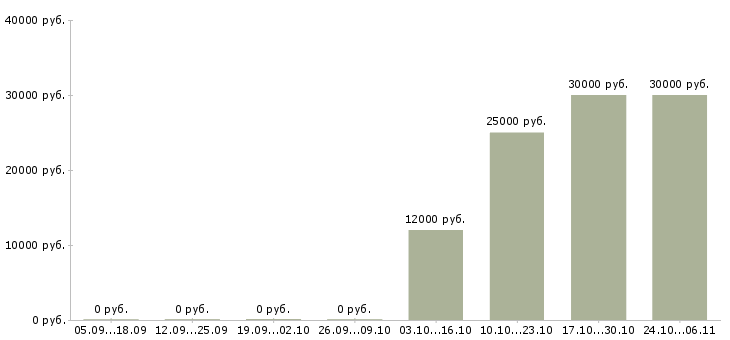 Вакансии администратор в салон в Челябинске - Медиана зарплат администратор в салон в Челябинске за 2 месяца