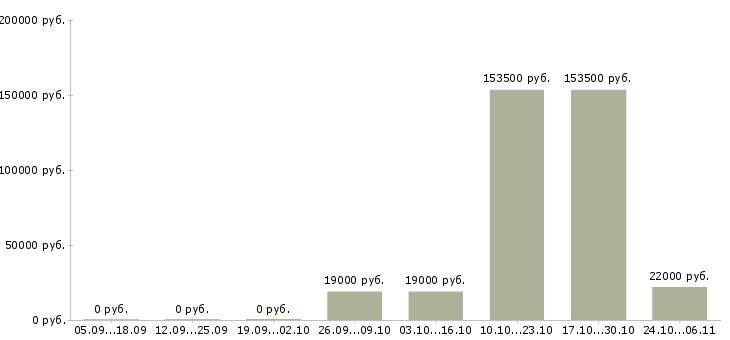 Вакансии ассистенты в Тольятти - Медиана зарплат ассистенты в Тольятти за 2 месяца