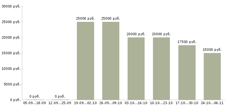 Вакансии без вложений Симферополь - Медиана зарплат без вложений Симферополь за 2 месяца