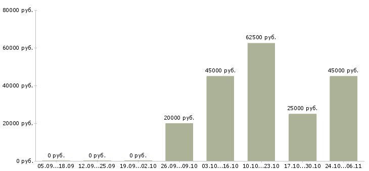 Вакансии бизнес в интернете в Ногинске - Медиана зарплат бизнес в интернете в Ногинске за 2 месяца