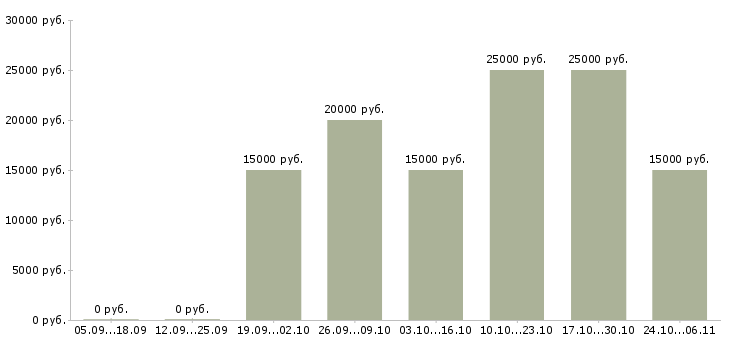 Вакансии бизнес дома в Коломне - Медиана зарплат бизнес дома в Коломне за 2 месяца