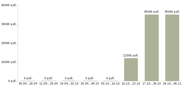 Вакансии бухгалтер главный в Пензе - Медиана зарплат бухгалтер главный в Пензе за 2 месяца