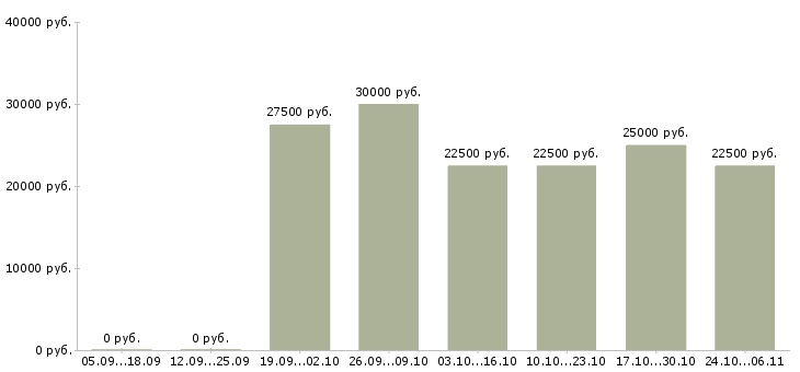 Вакансии в свободное время Орехово-зуево - Медиана зарплат в свободное время Орехово-зуево за 2 месяца