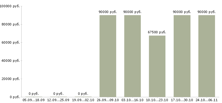 Вакансии водителей с грузовым авто в Воронеже - Медиана зарплат водителей с грузовым авто в Воронеже за 2 месяца