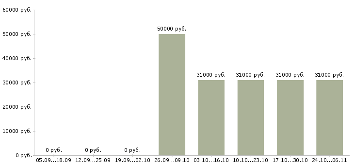 Вакансии водители категории в Тыва - Медиана зарплат водители категории в Тыва за 2 месяца