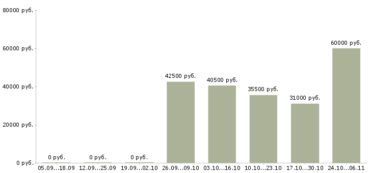 Вакансии водители категории с в Костроме - Медиана зарплат водители категории с в Костроме за 2 месяца